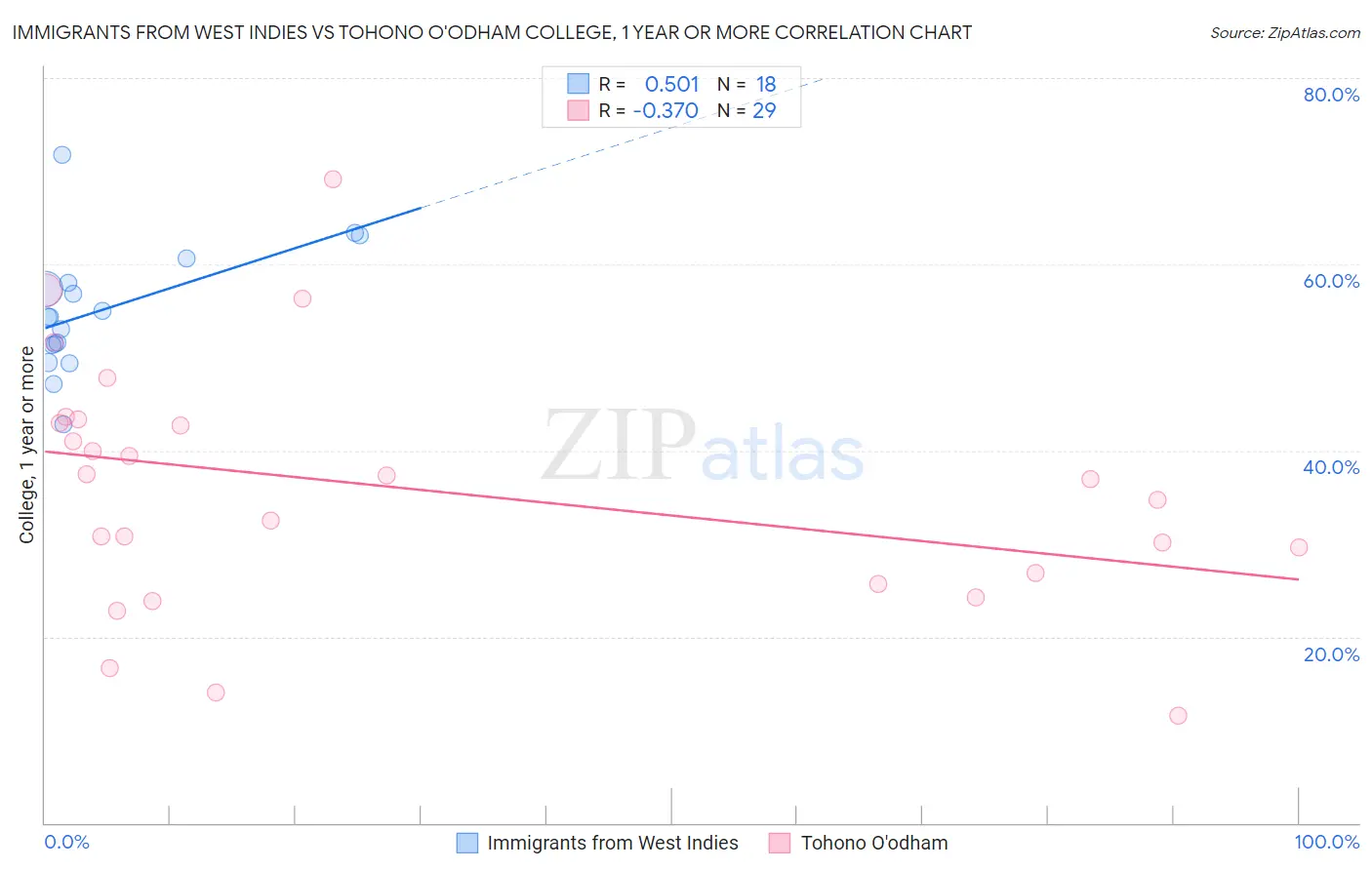 Immigrants from West Indies vs Tohono O'odham College, 1 year or more