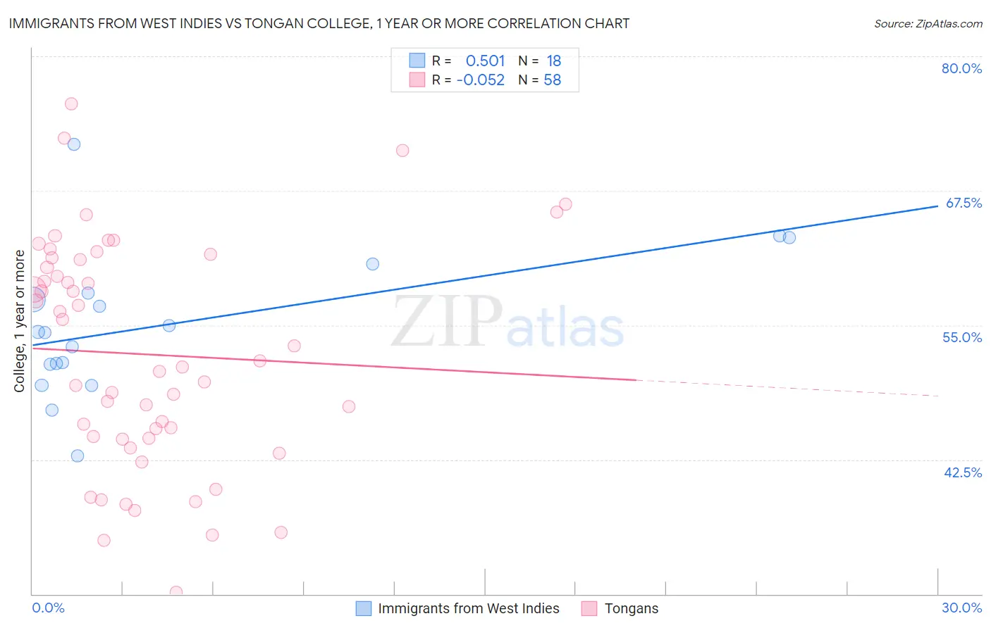 Immigrants from West Indies vs Tongan College, 1 year or more