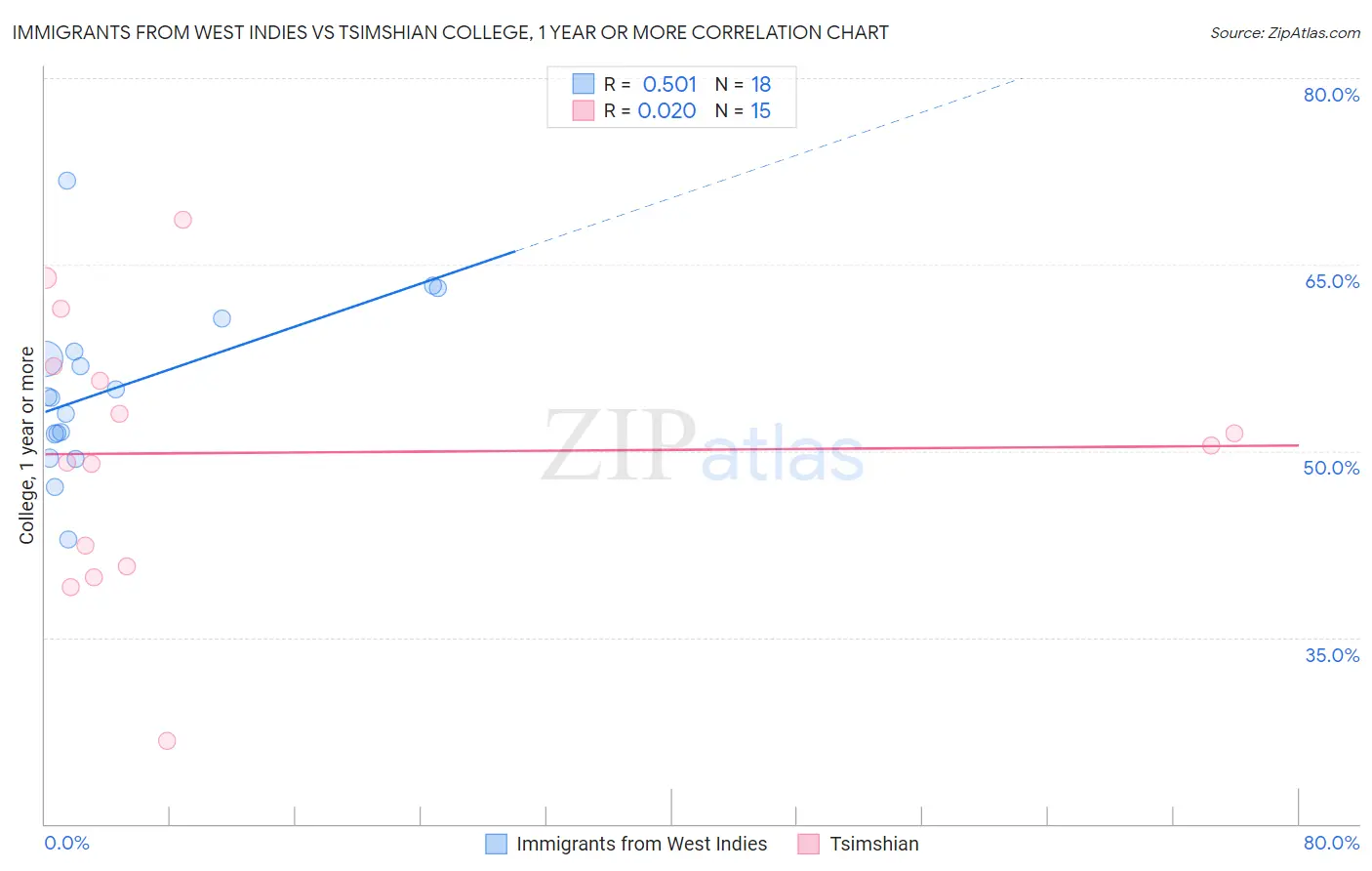 Immigrants from West Indies vs Tsimshian College, 1 year or more