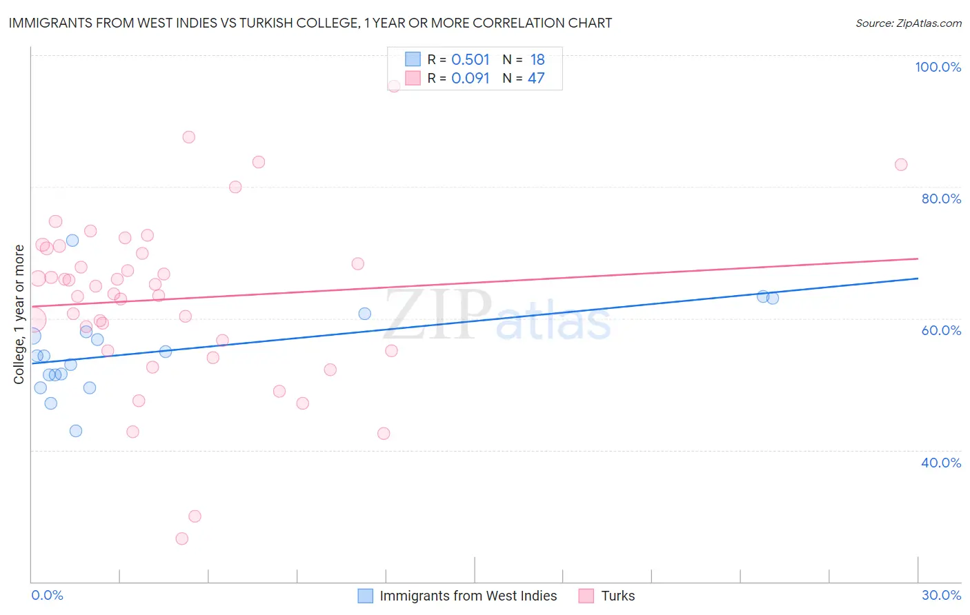 Immigrants from West Indies vs Turkish College, 1 year or more