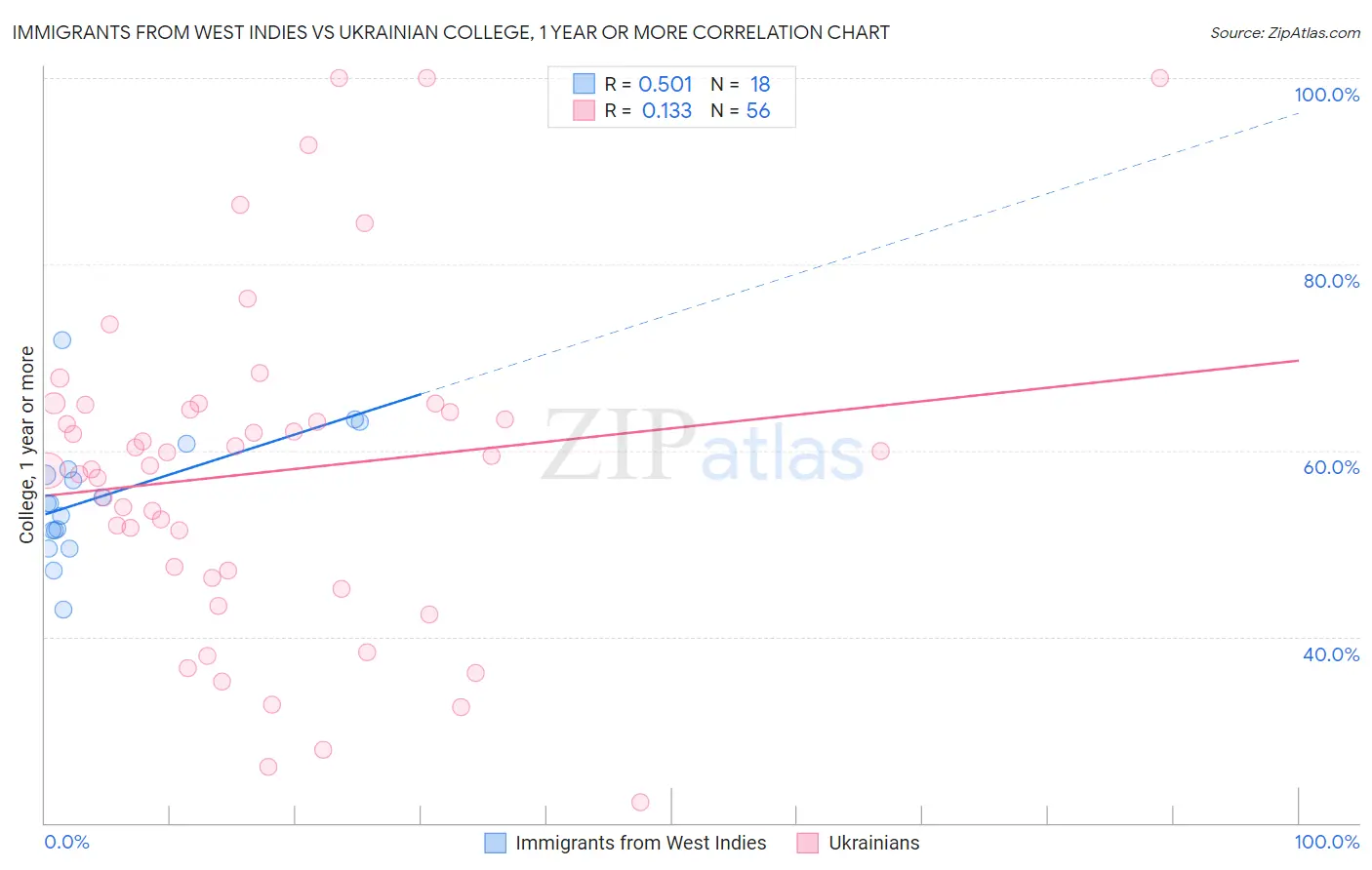 Immigrants from West Indies vs Ukrainian College, 1 year or more