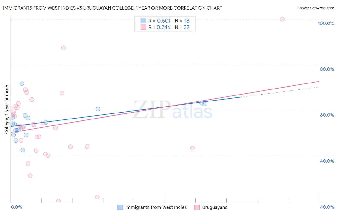 Immigrants from West Indies vs Uruguayan College, 1 year or more