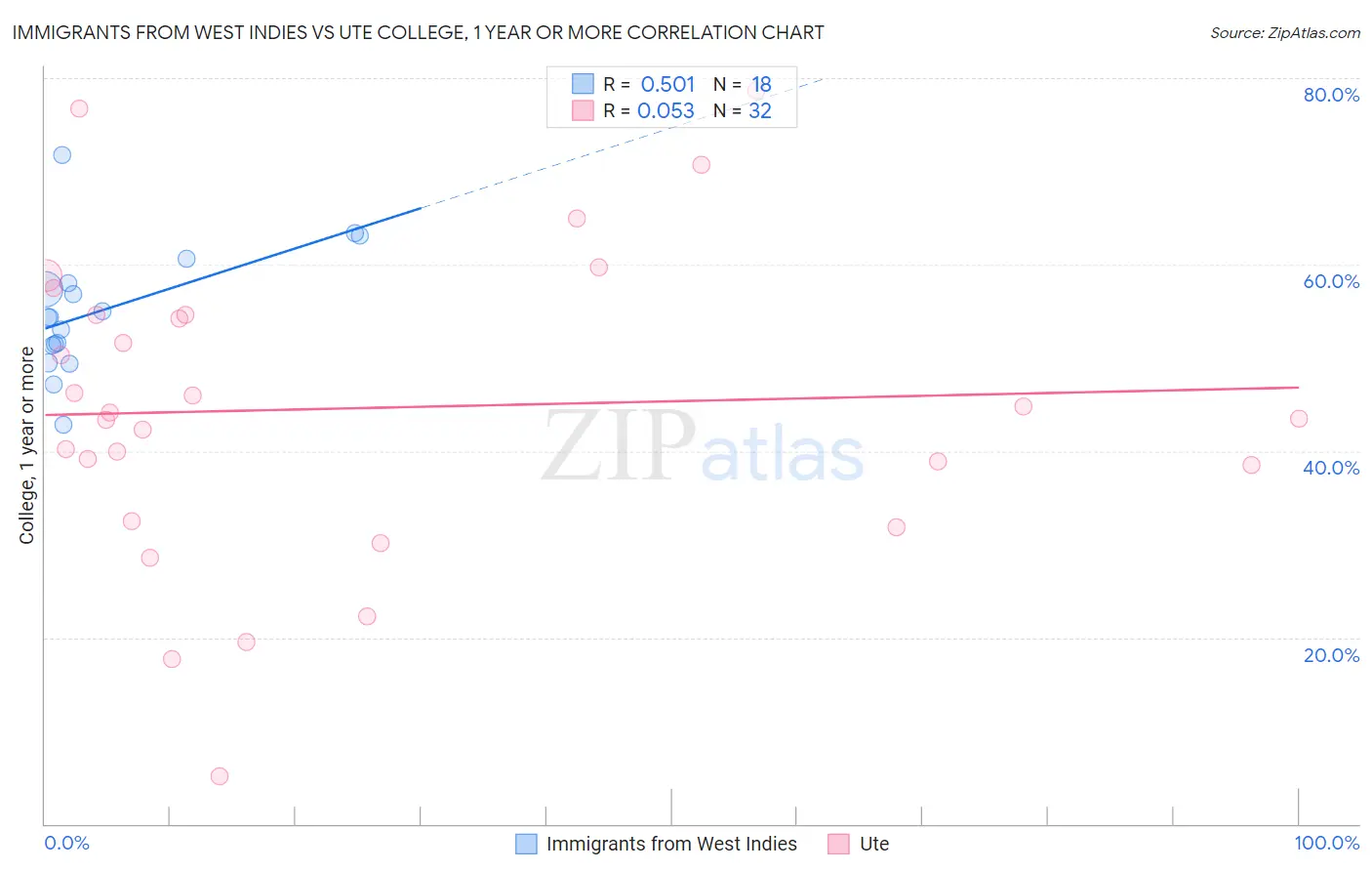 Immigrants from West Indies vs Ute College, 1 year or more