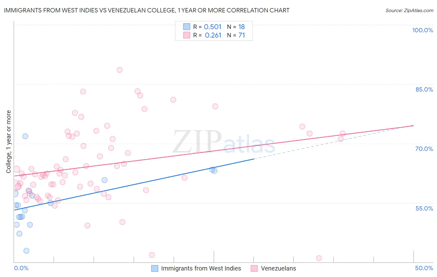 Immigrants from West Indies vs Venezuelan College, 1 year or more