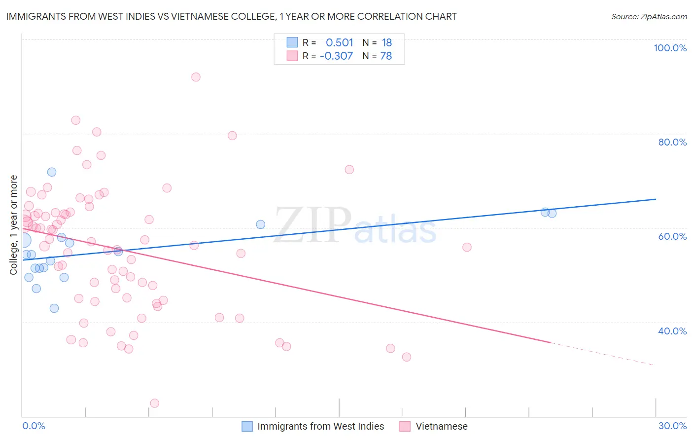 Immigrants from West Indies vs Vietnamese College, 1 year or more