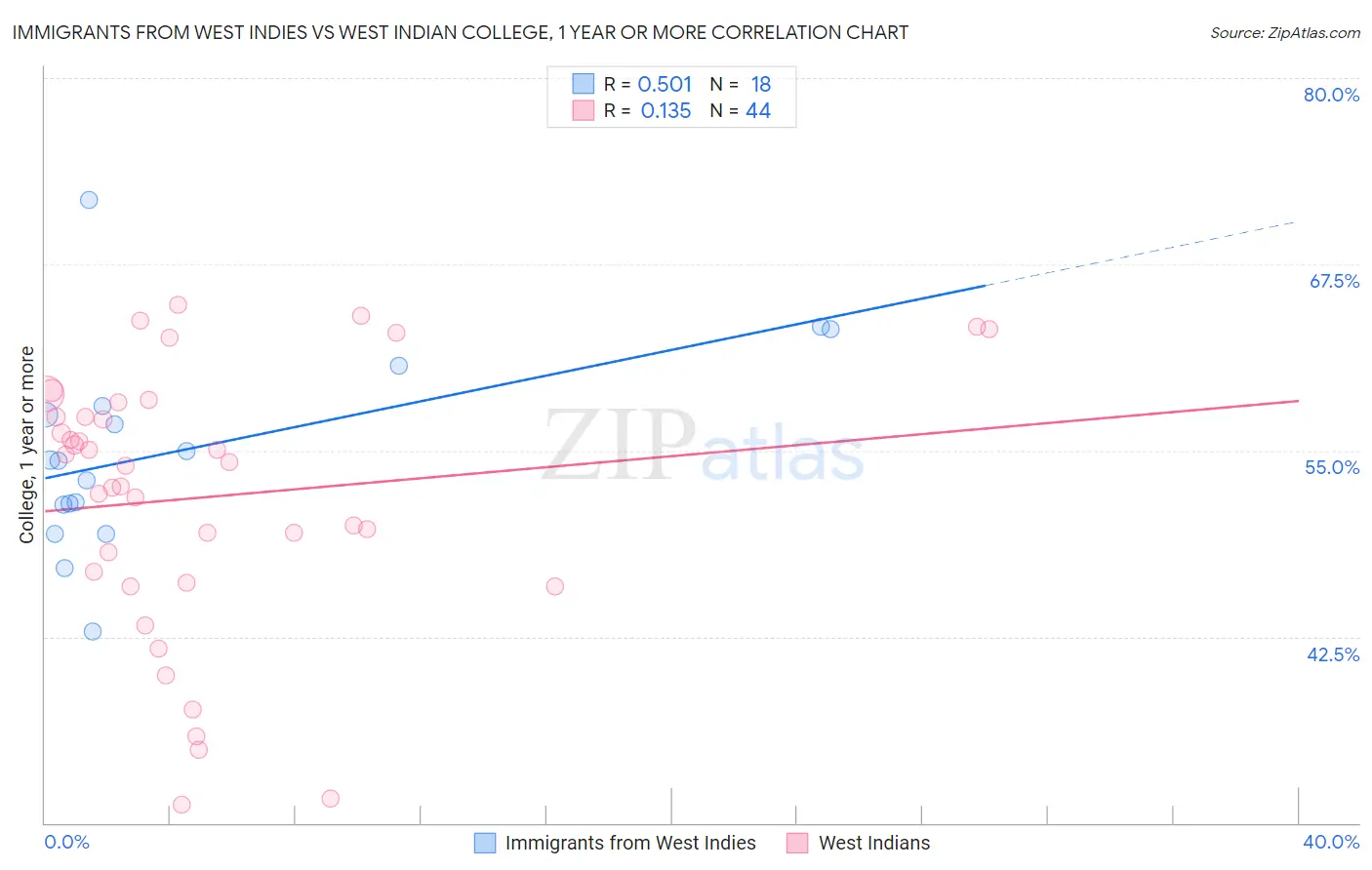 Immigrants from West Indies vs West Indian College, 1 year or more