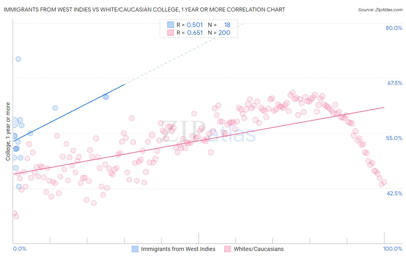 Immigrants from West Indies vs White/Caucasian College, 1 year or more