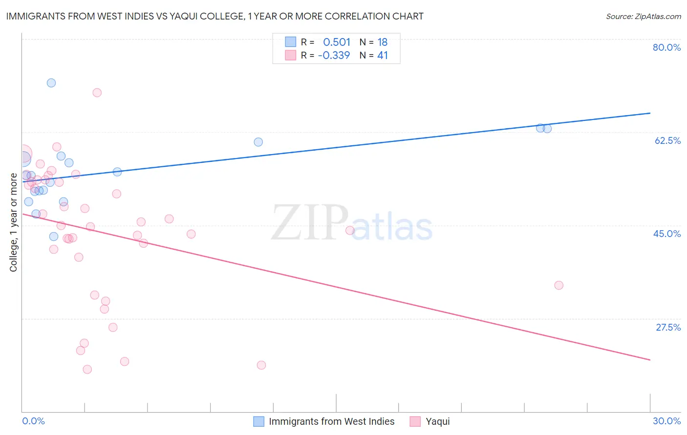 Immigrants from West Indies vs Yaqui College, 1 year or more