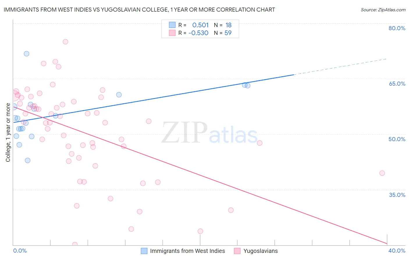 Immigrants from West Indies vs Yugoslavian College, 1 year or more