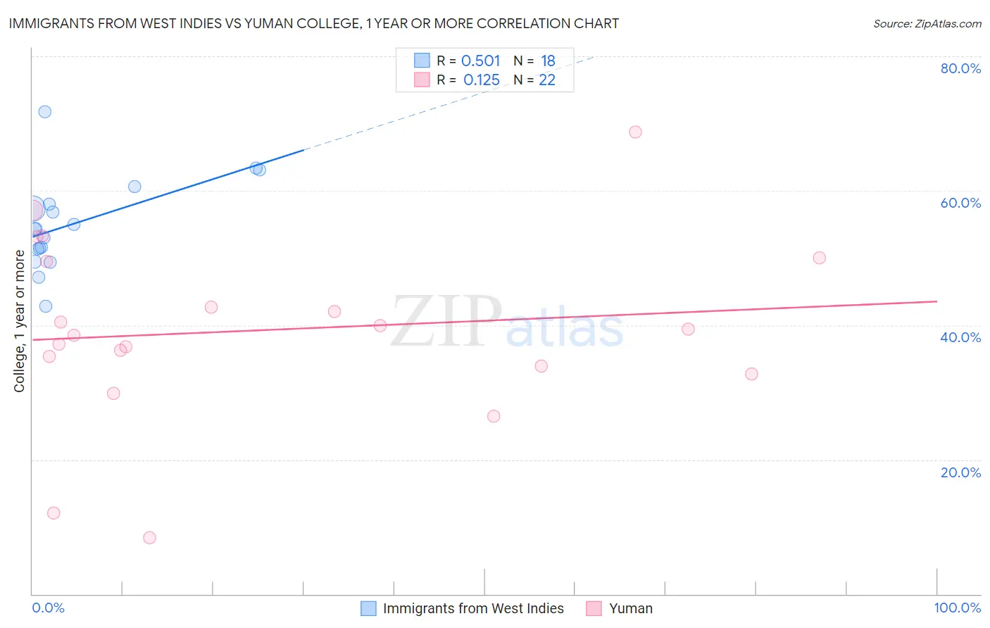 Immigrants from West Indies vs Yuman College, 1 year or more
