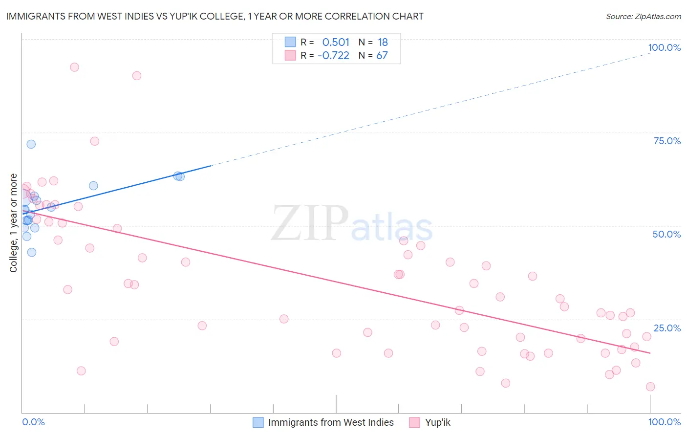 Immigrants from West Indies vs Yup'ik College, 1 year or more