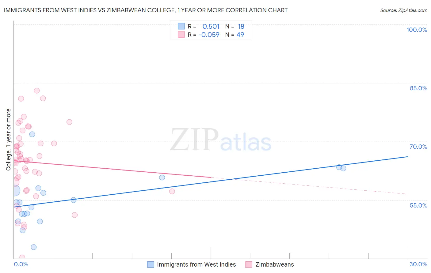 Immigrants from West Indies vs Zimbabwean College, 1 year or more