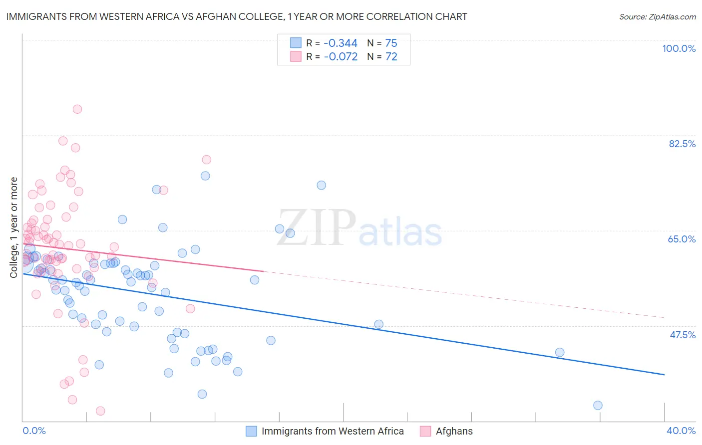 Immigrants from Western Africa vs Afghan College, 1 year or more
