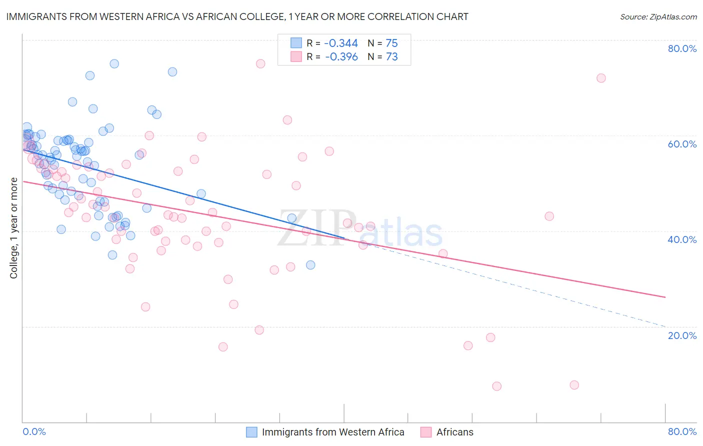Immigrants from Western Africa vs African College, 1 year or more