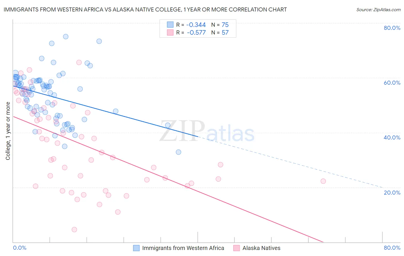 Immigrants from Western Africa vs Alaska Native College, 1 year or more