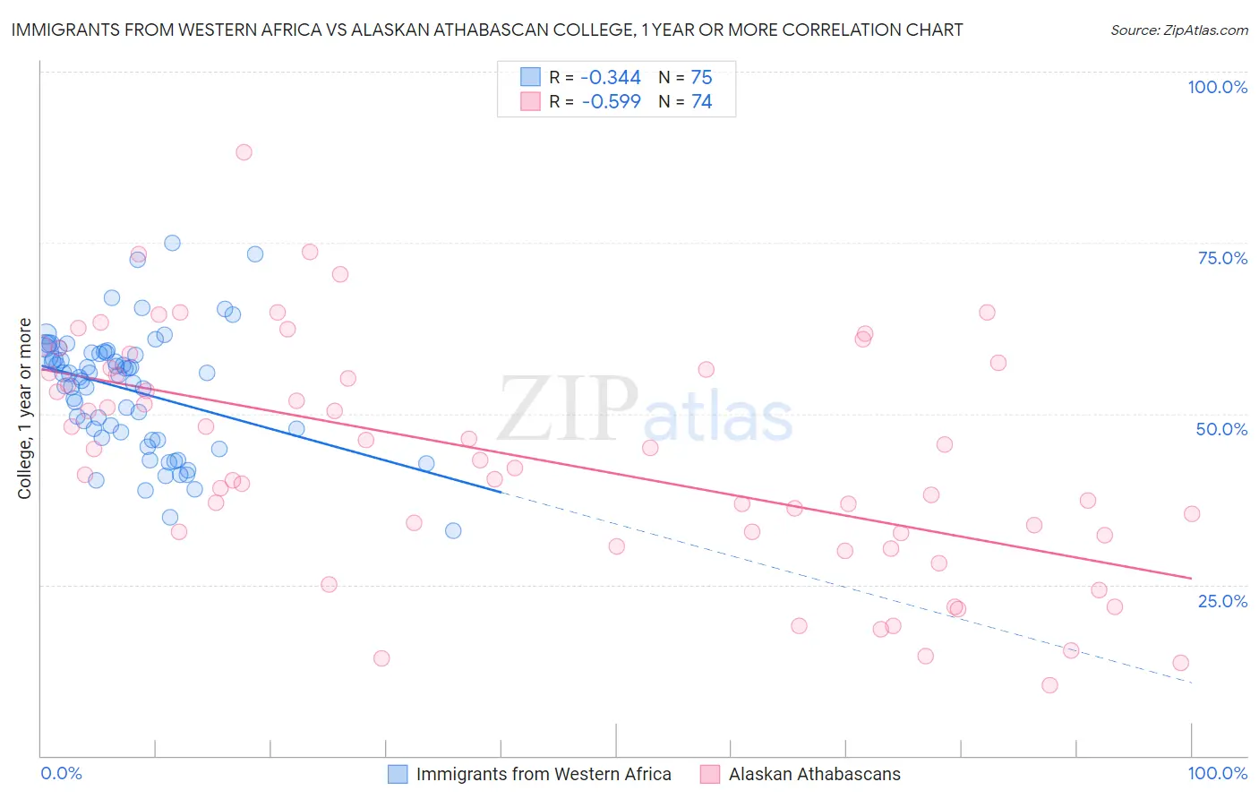 Immigrants from Western Africa vs Alaskan Athabascan College, 1 year or more
