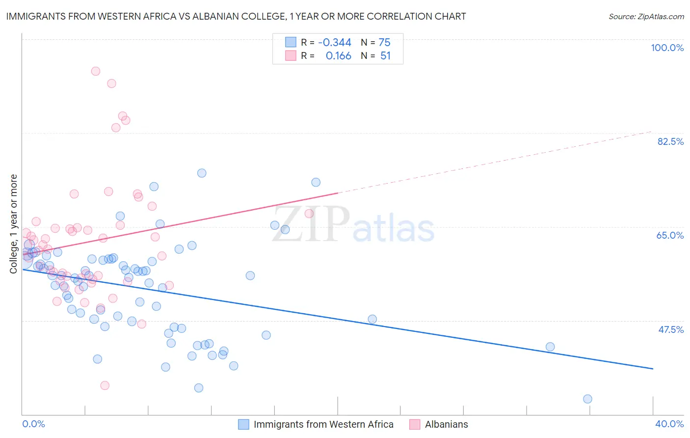 Immigrants from Western Africa vs Albanian College, 1 year or more