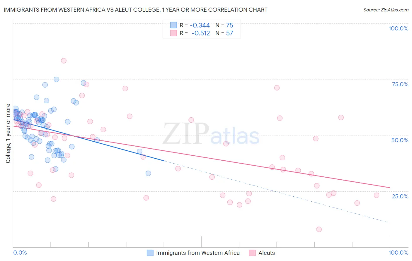 Immigrants from Western Africa vs Aleut College, 1 year or more