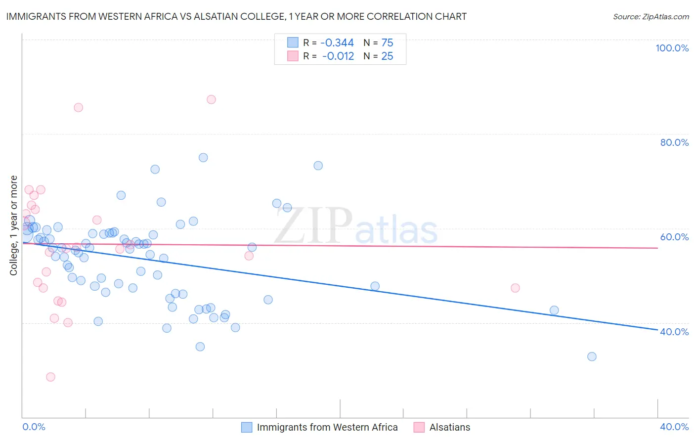 Immigrants from Western Africa vs Alsatian College, 1 year or more