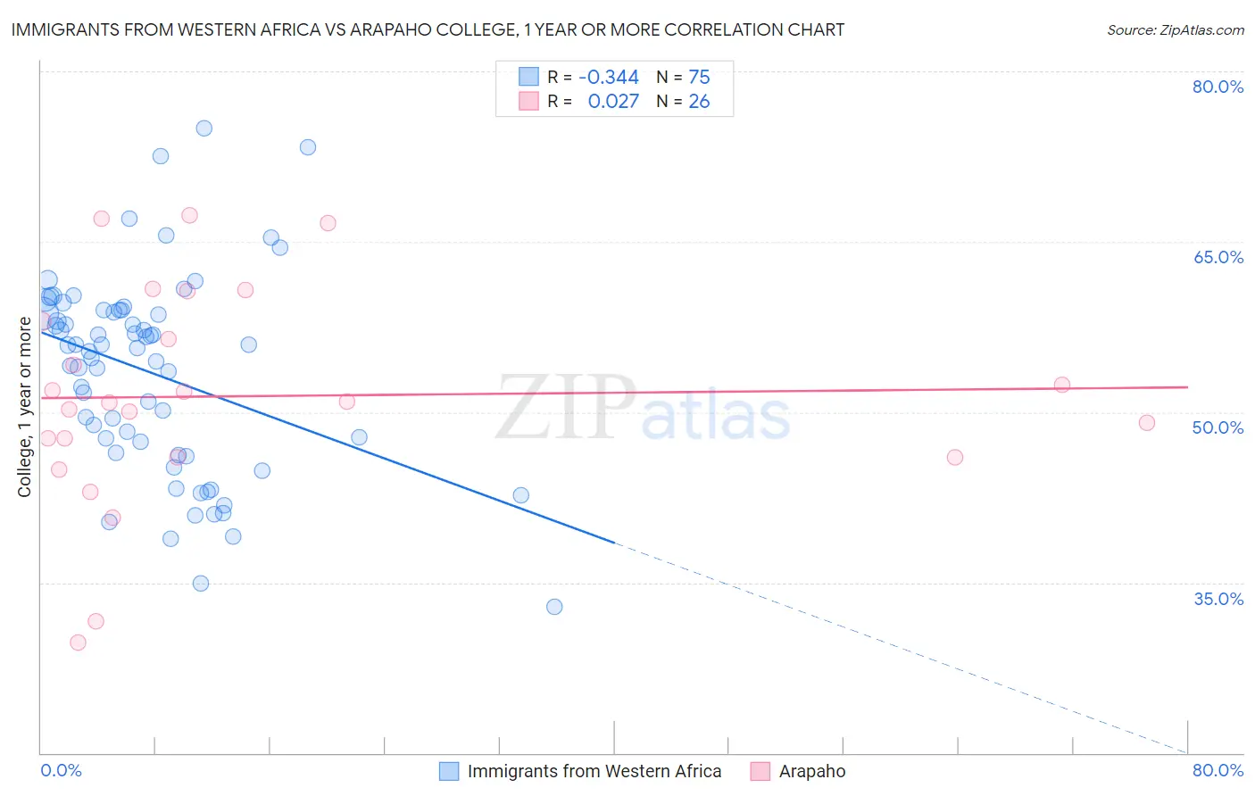 Immigrants from Western Africa vs Arapaho College, 1 year or more