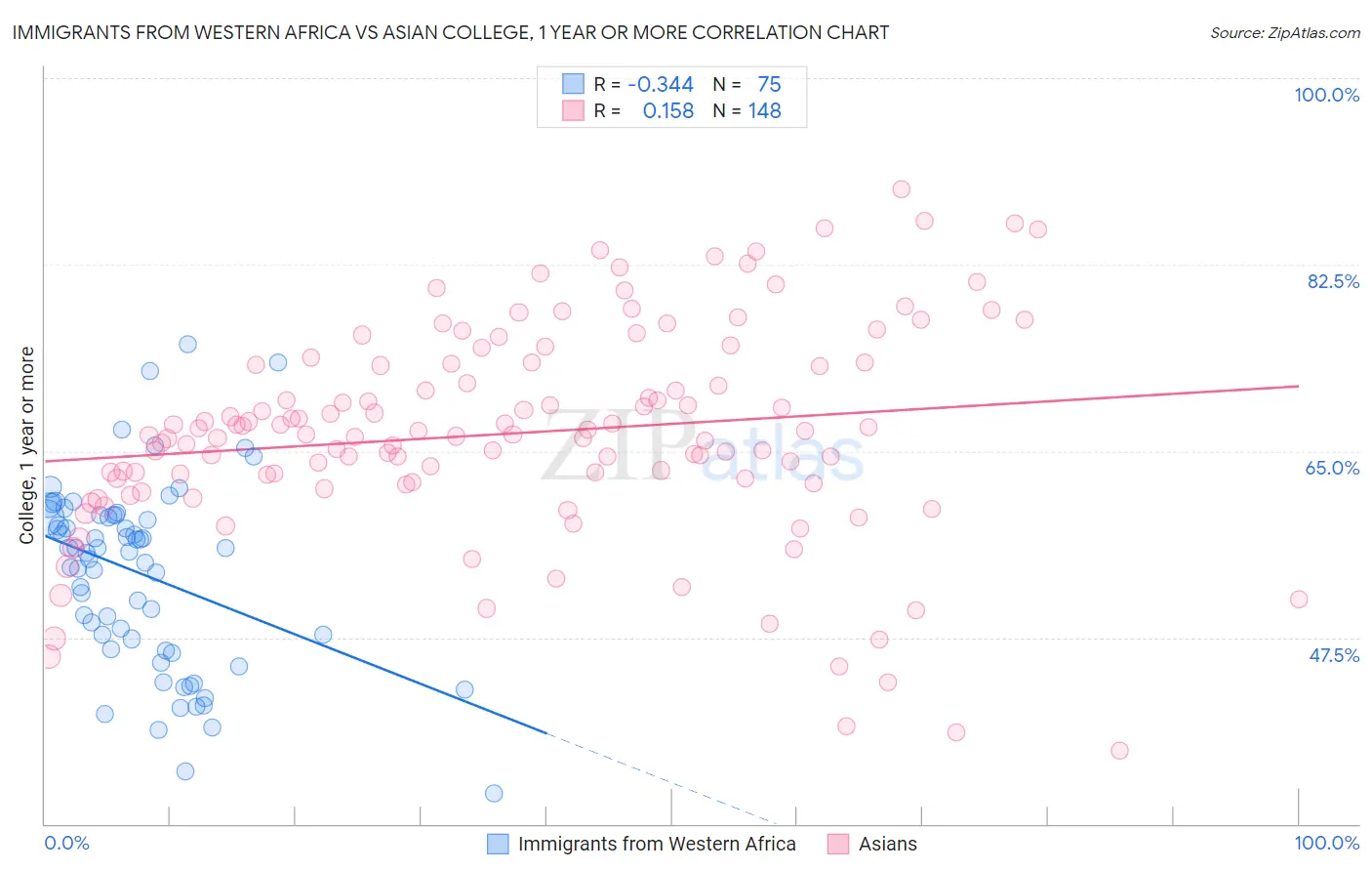 Immigrants from Western Africa vs Asian College, 1 year or more