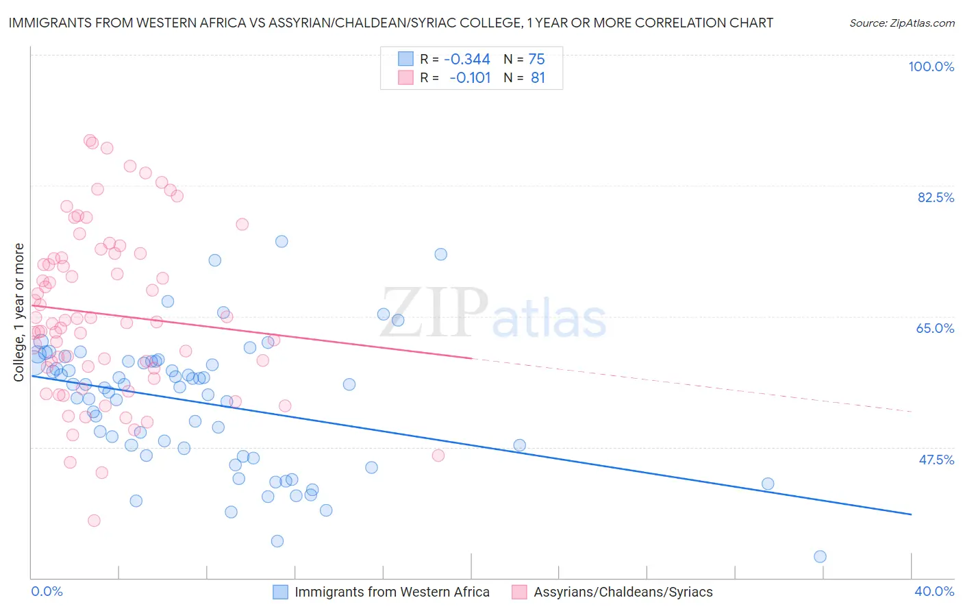 Immigrants from Western Africa vs Assyrian/Chaldean/Syriac College, 1 year or more