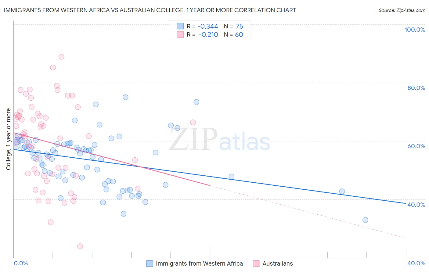 Immigrants from Western Africa vs Australian College, 1 year or more
