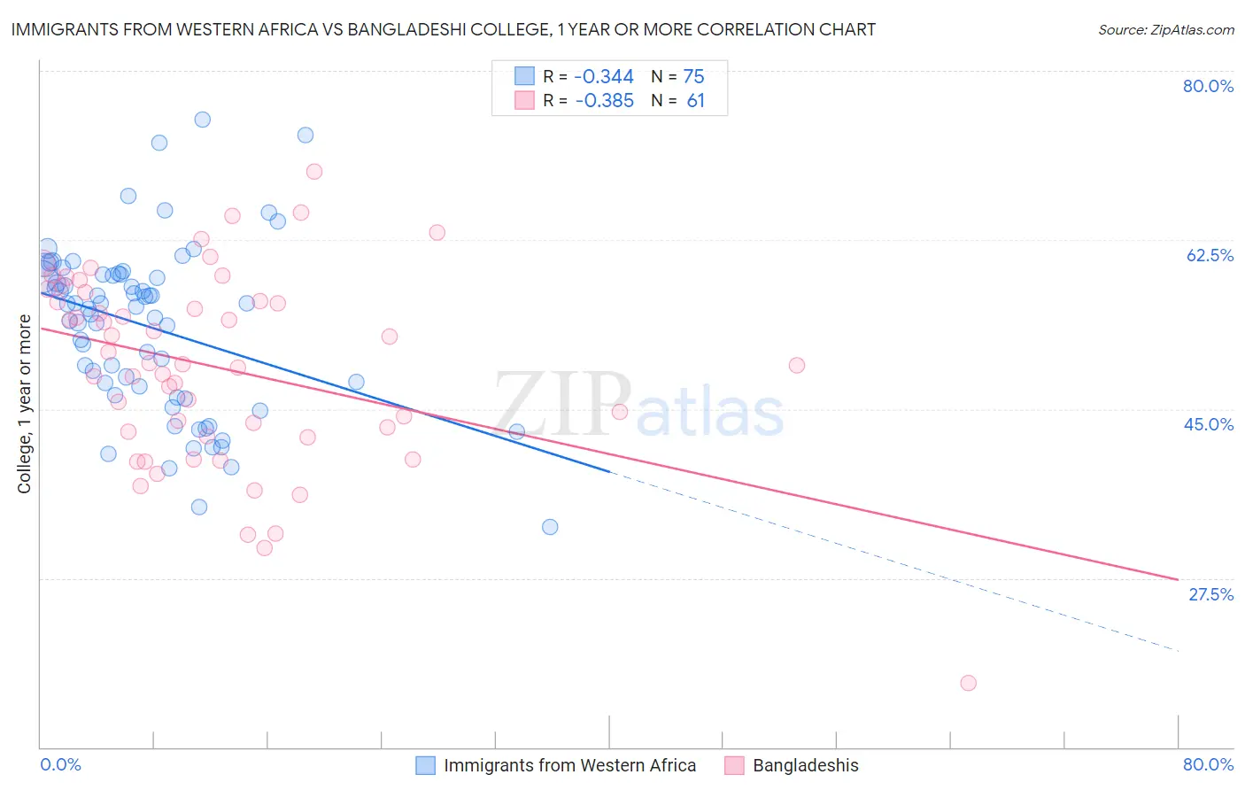 Immigrants from Western Africa vs Bangladeshi College, 1 year or more