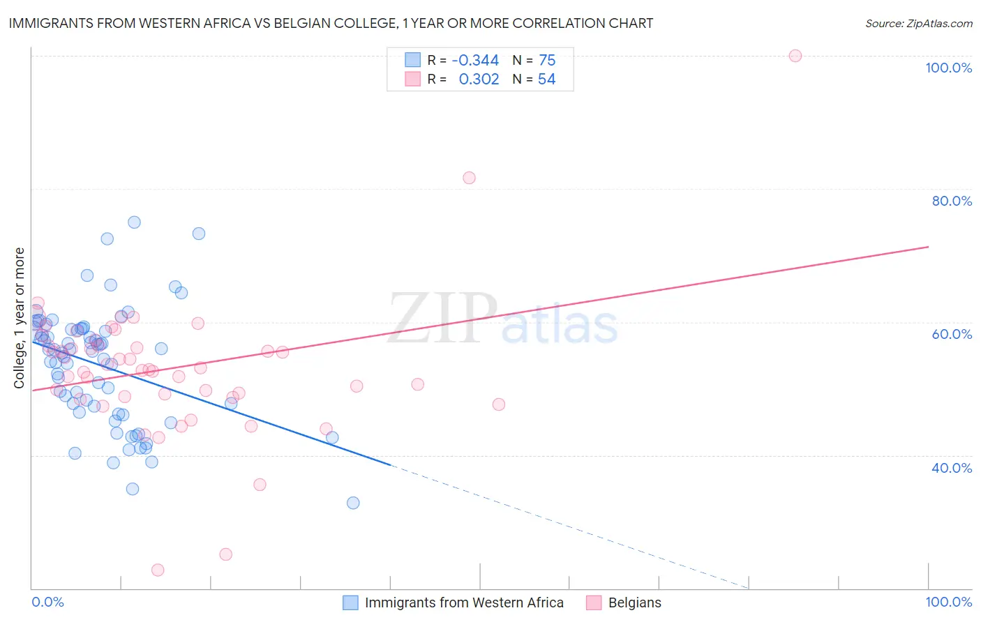 Immigrants from Western Africa vs Belgian College, 1 year or more