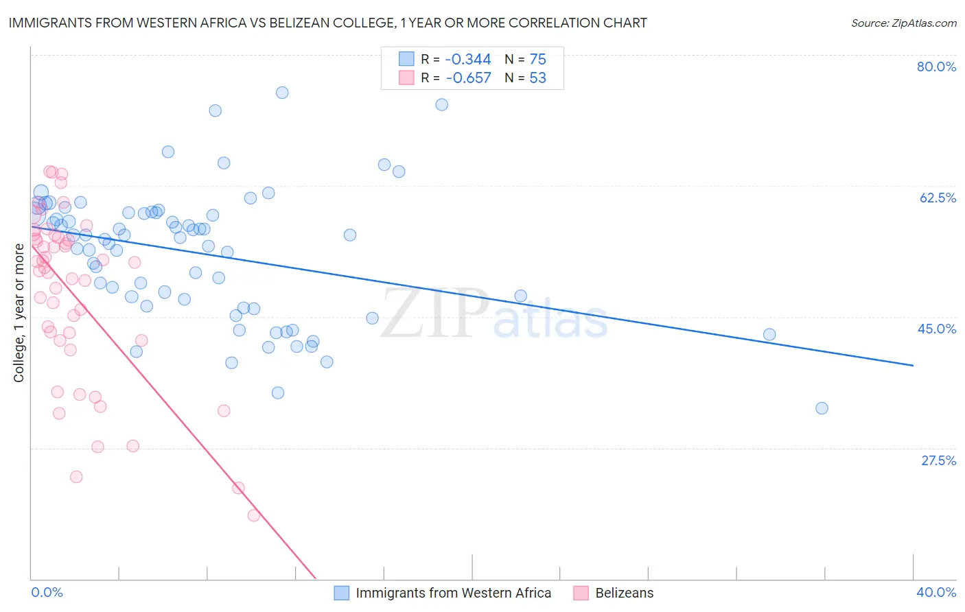 Immigrants from Western Africa vs Belizean College, 1 year or more
