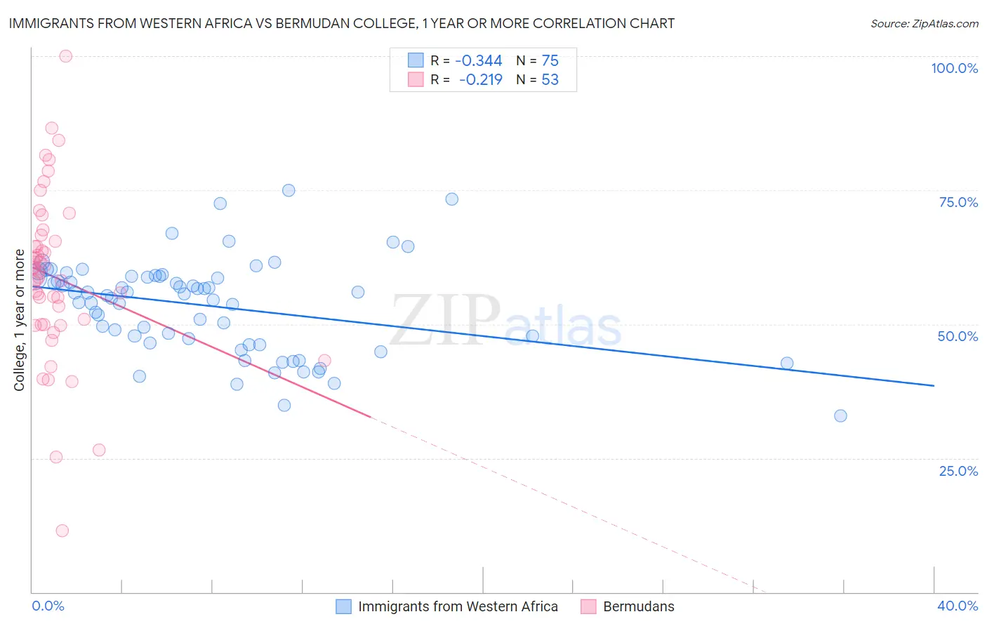 Immigrants from Western Africa vs Bermudan College, 1 year or more