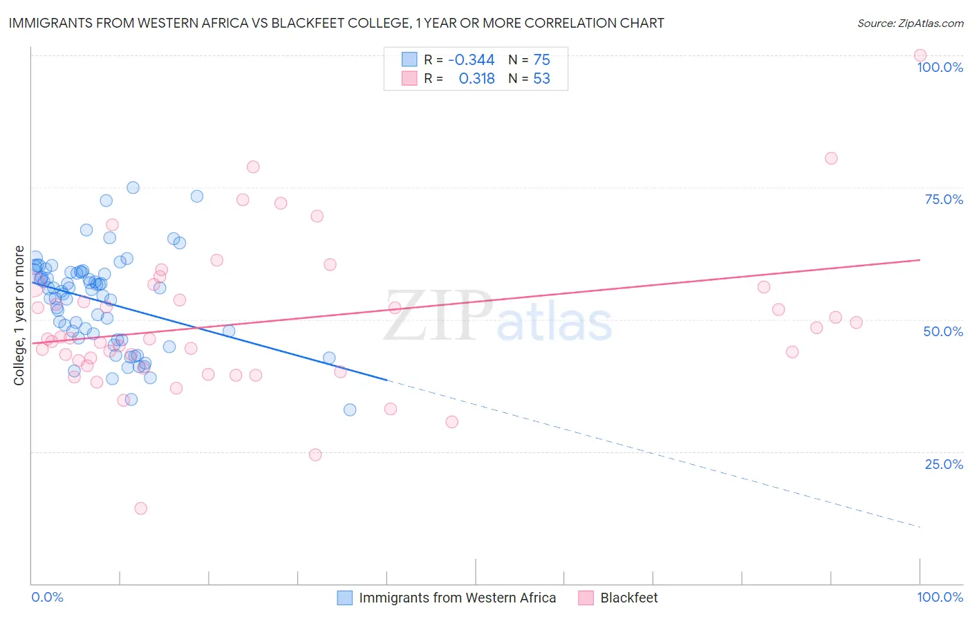 Immigrants from Western Africa vs Blackfeet College, 1 year or more