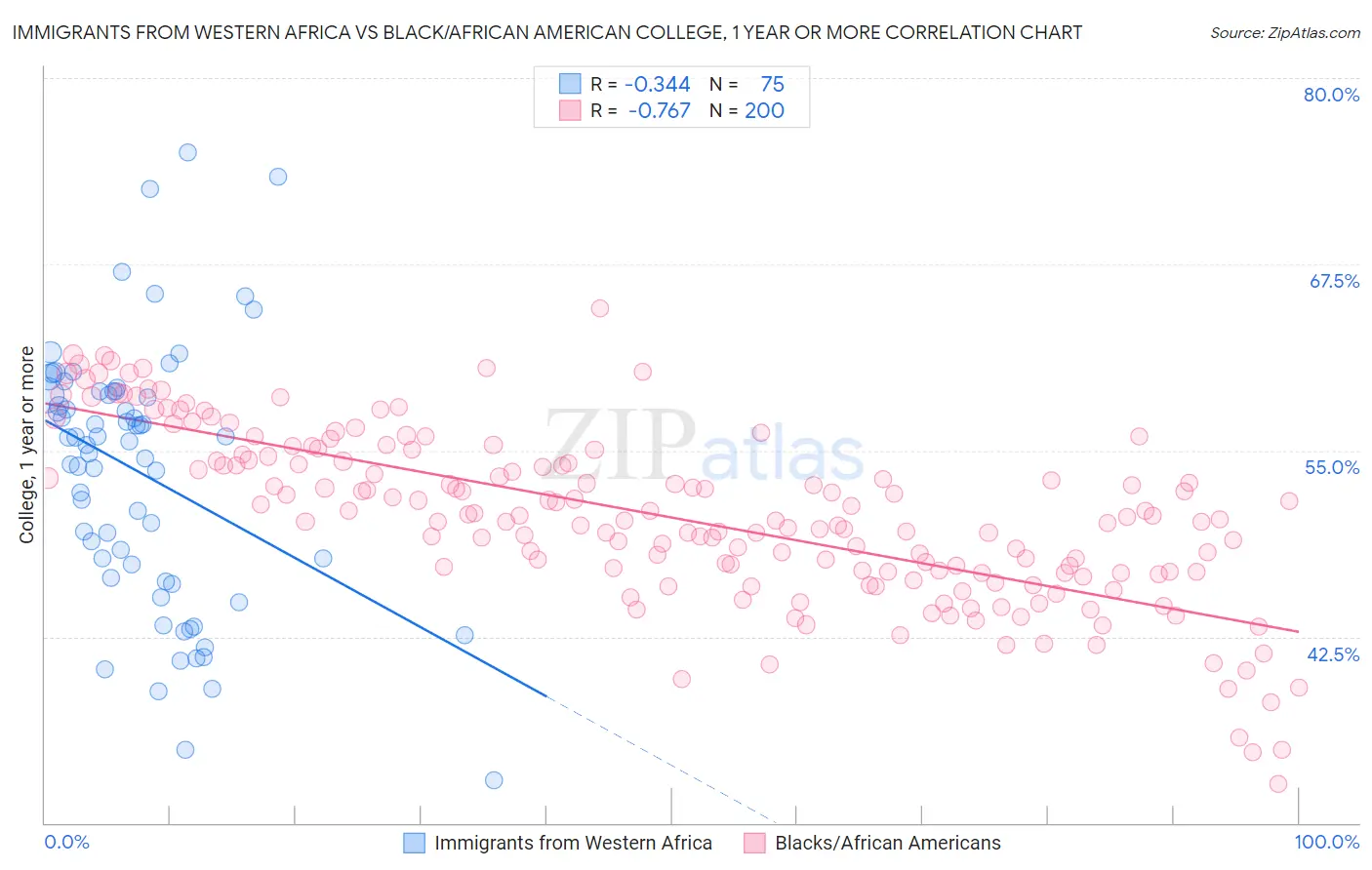 Immigrants from Western Africa vs Black/African American College, 1 year or more