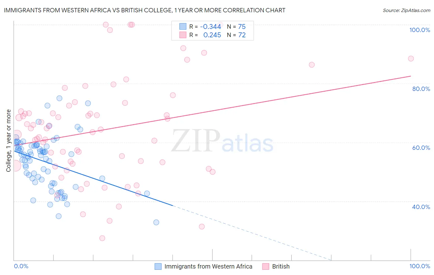 Immigrants from Western Africa vs British College, 1 year or more