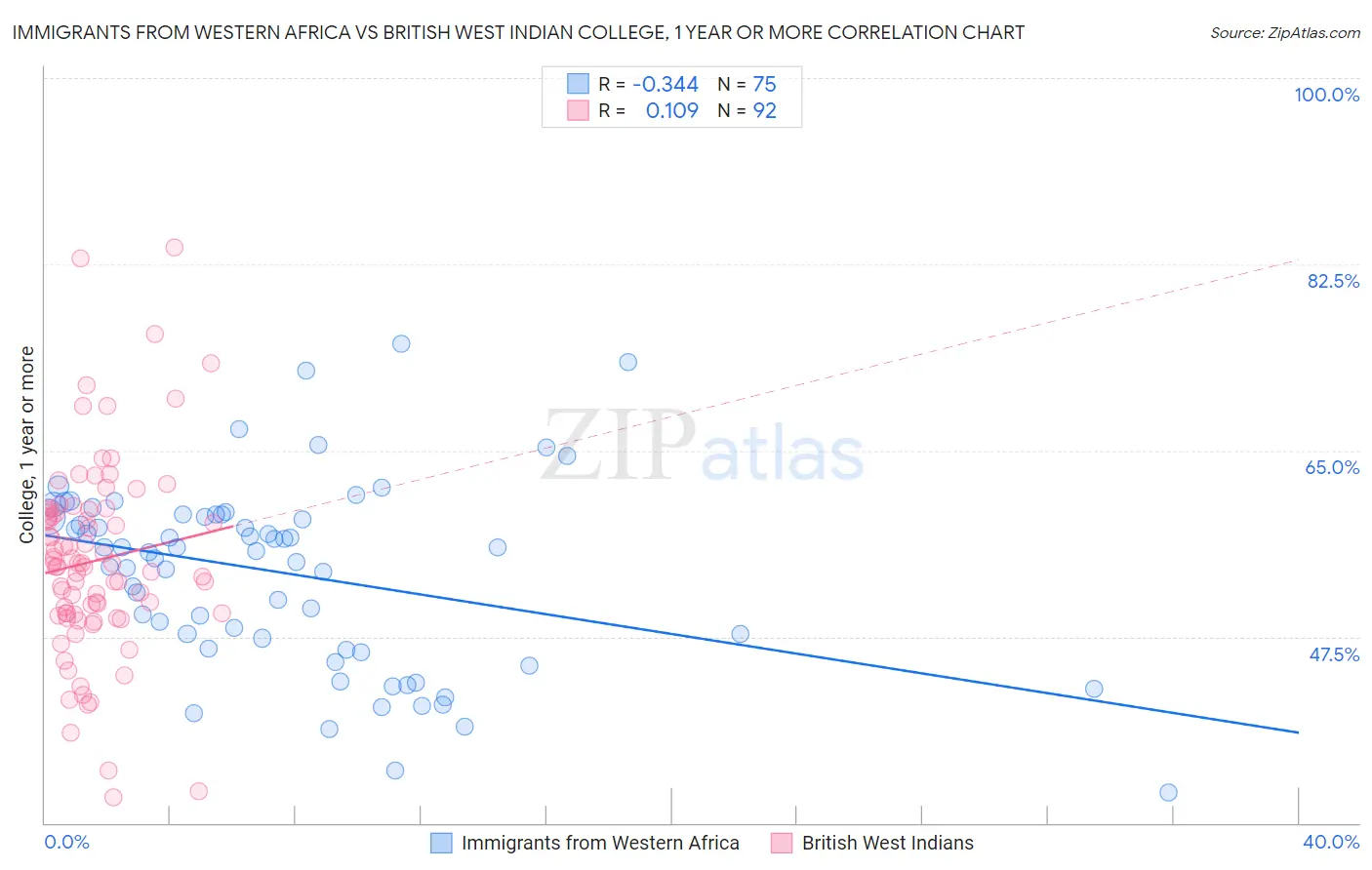 Immigrants from Western Africa vs British West Indian College, 1 year or more