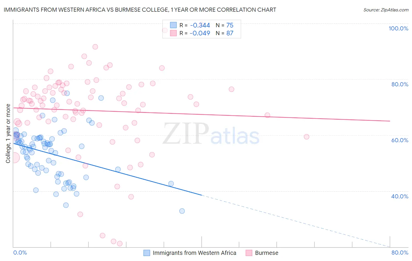 Immigrants from Western Africa vs Burmese College, 1 year or more