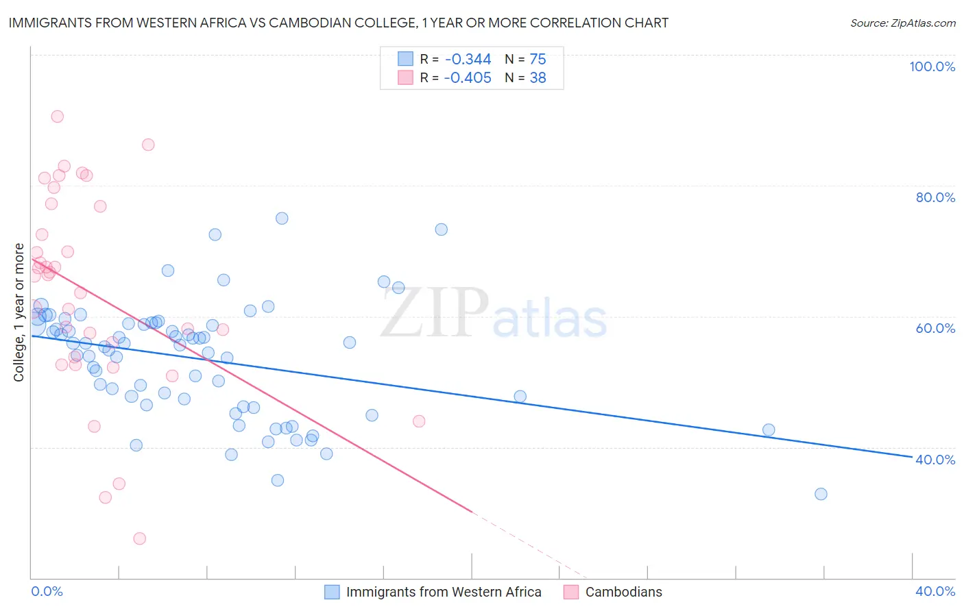 Immigrants from Western Africa vs Cambodian College, 1 year or more