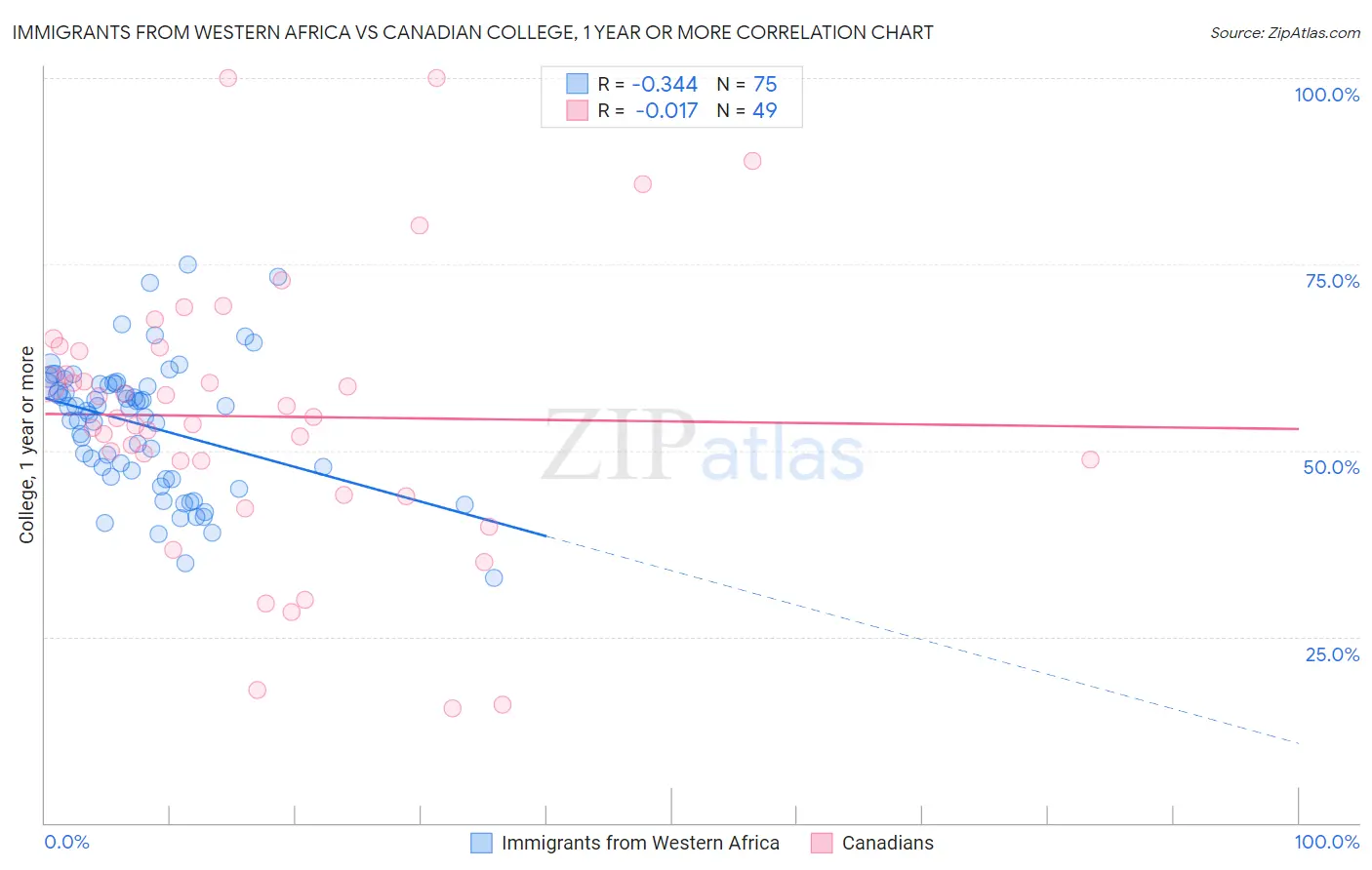 Immigrants from Western Africa vs Canadian College, 1 year or more
