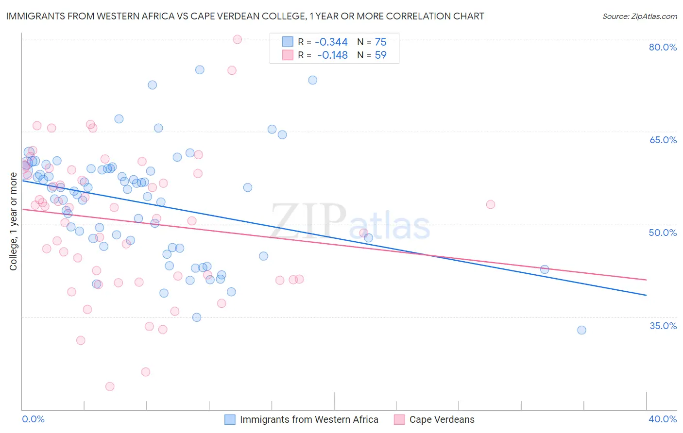 Immigrants from Western Africa vs Cape Verdean College, 1 year or more