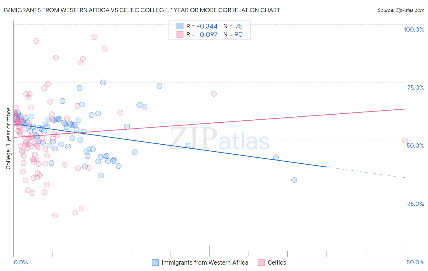 Immigrants from Western Africa vs Celtic College, 1 year or more