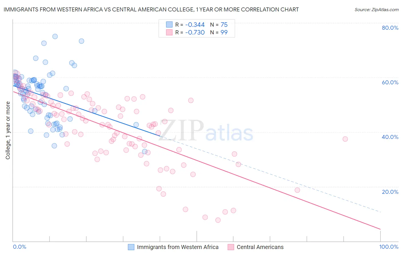 Immigrants from Western Africa vs Central American College, 1 year or more
