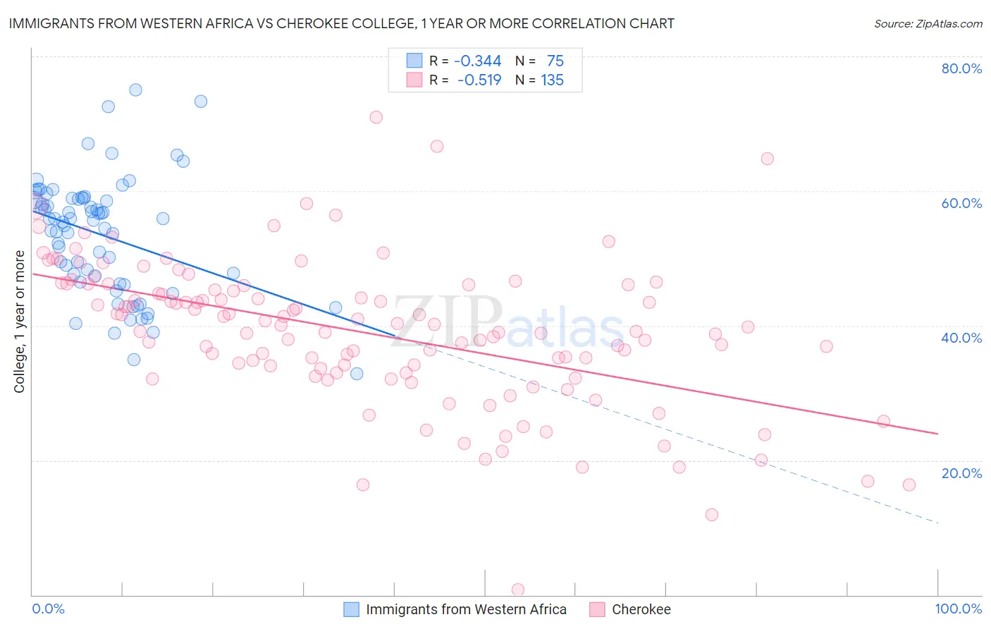 Immigrants from Western Africa vs Cherokee College, 1 year or more