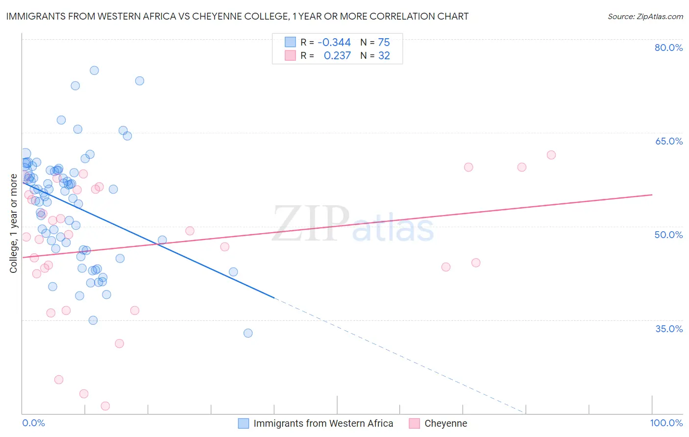 Immigrants from Western Africa vs Cheyenne College, 1 year or more