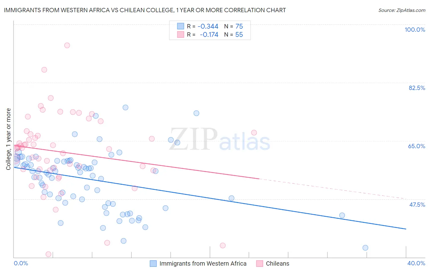 Immigrants from Western Africa vs Chilean College, 1 year or more