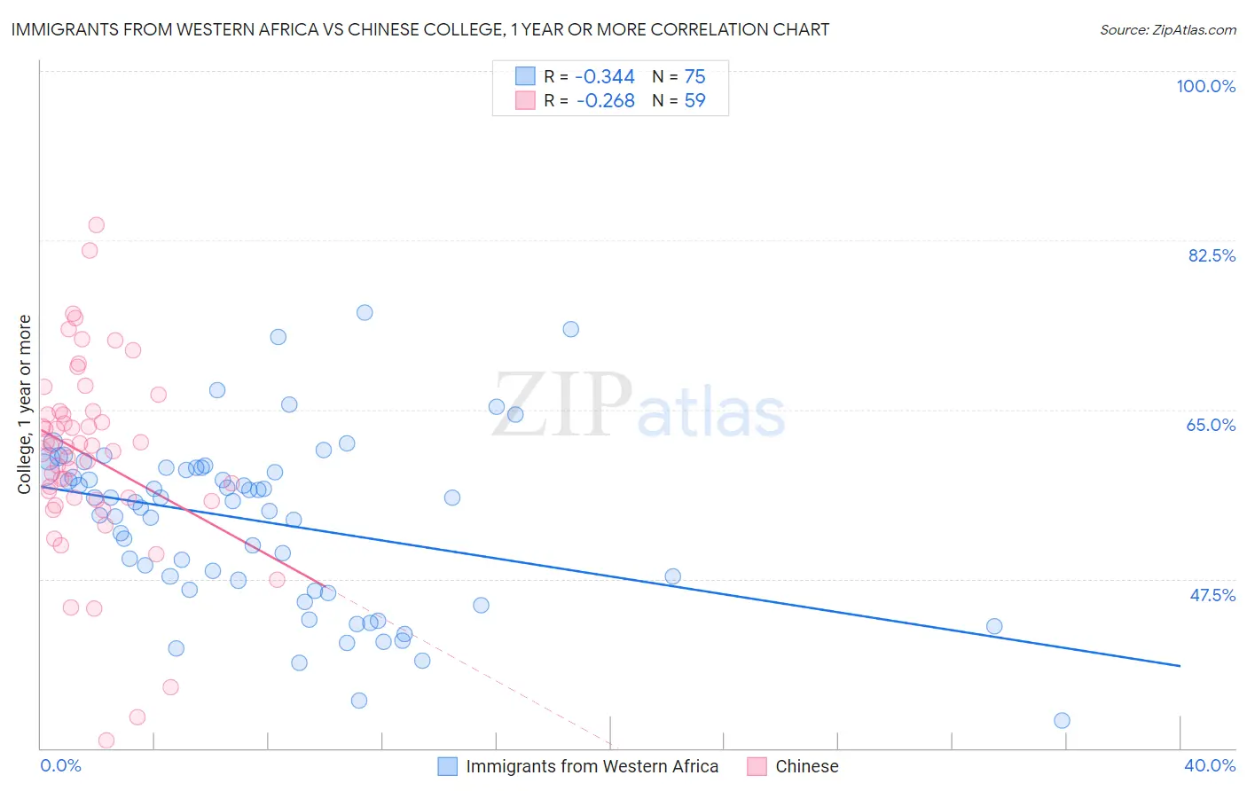 Immigrants from Western Africa vs Chinese College, 1 year or more
