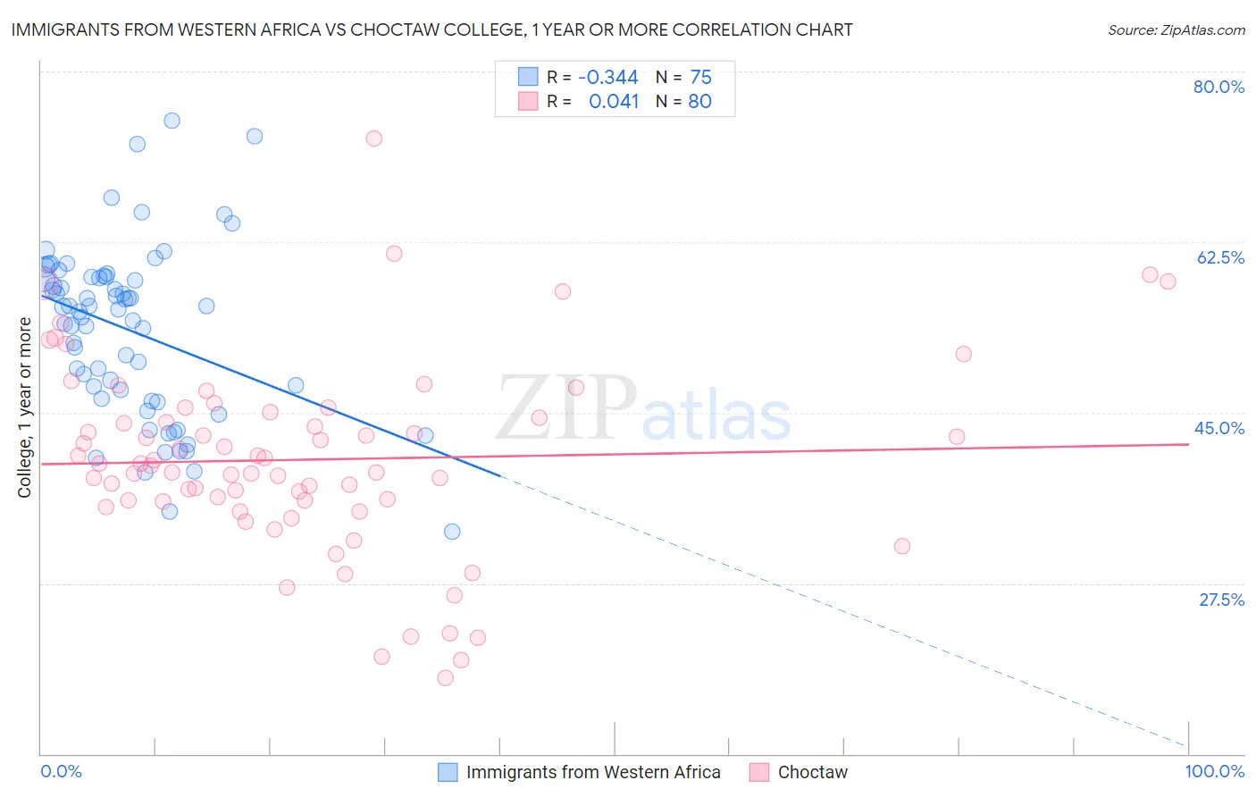 Immigrants from Western Africa vs Choctaw College, 1 year or more