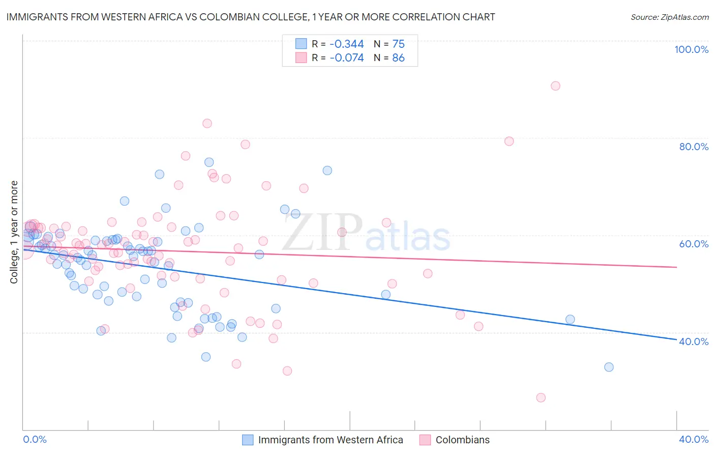 Immigrants from Western Africa vs Colombian College, 1 year or more
