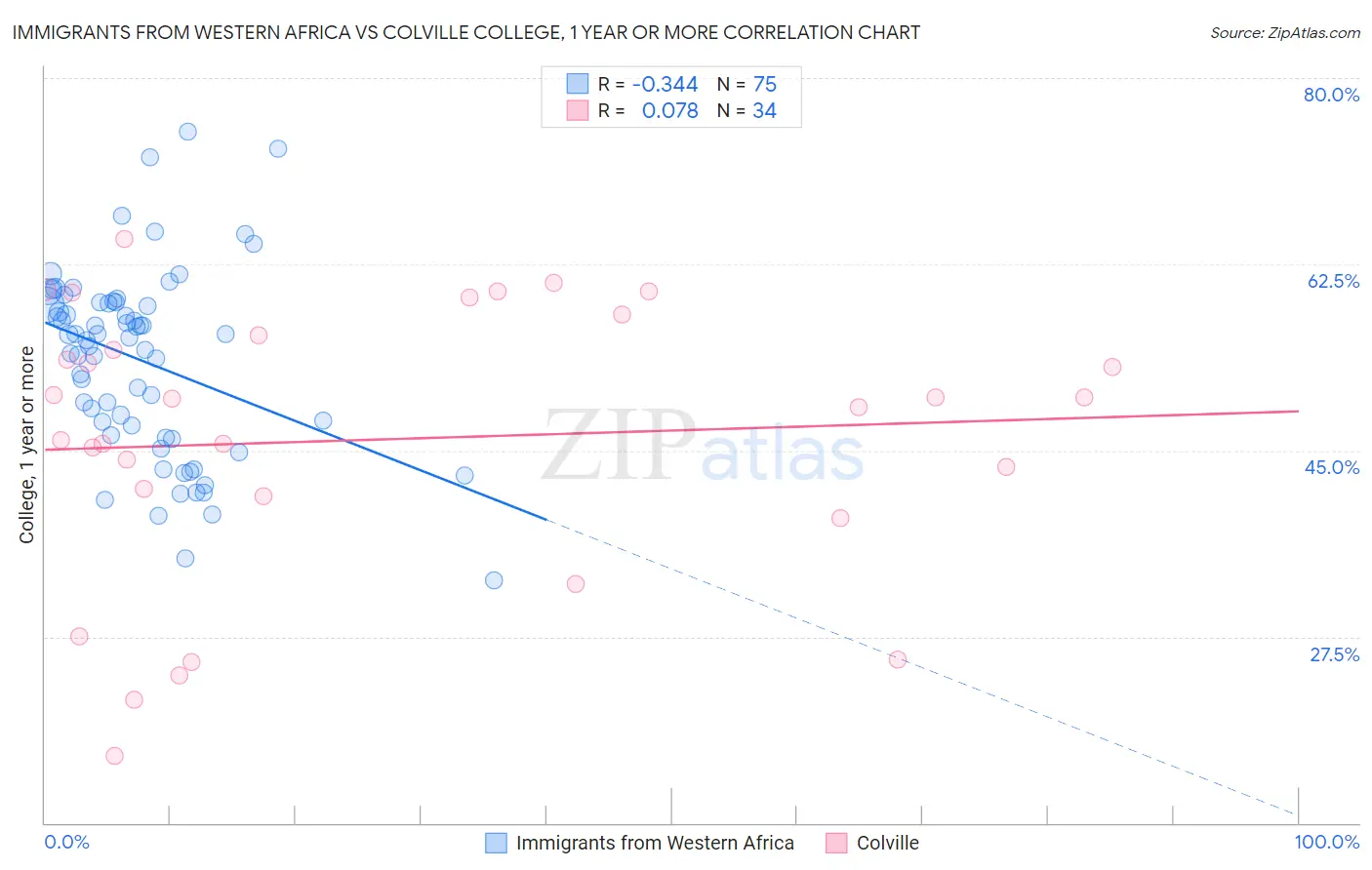 Immigrants from Western Africa vs Colville College, 1 year or more