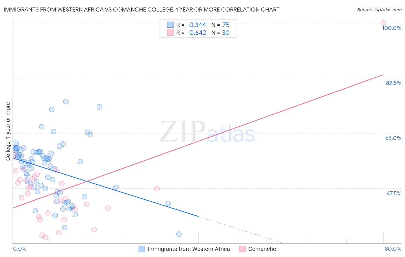 Immigrants from Western Africa vs Comanche College, 1 year or more