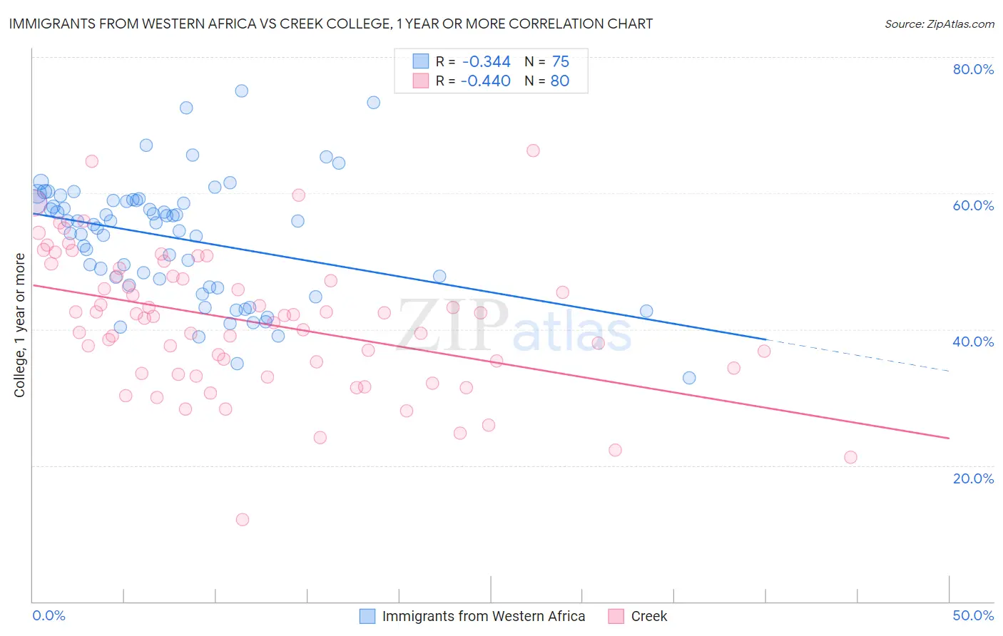 Immigrants from Western Africa vs Creek College, 1 year or more
